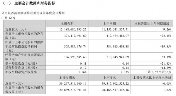 申银优配 通达系大卷低价，韵达股份一季度增收不增利，未能延续去年降本盈利趋势
