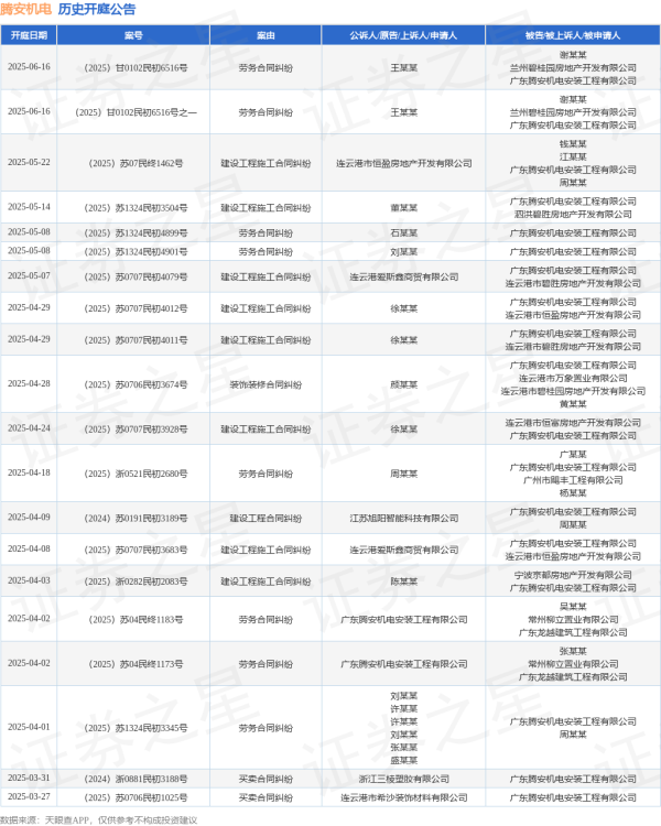 维嘉优配 腾安机电作为被告/被上诉人的1起涉及建设工程施工合同纠纷的诉讼将于2025年5月14日开庭