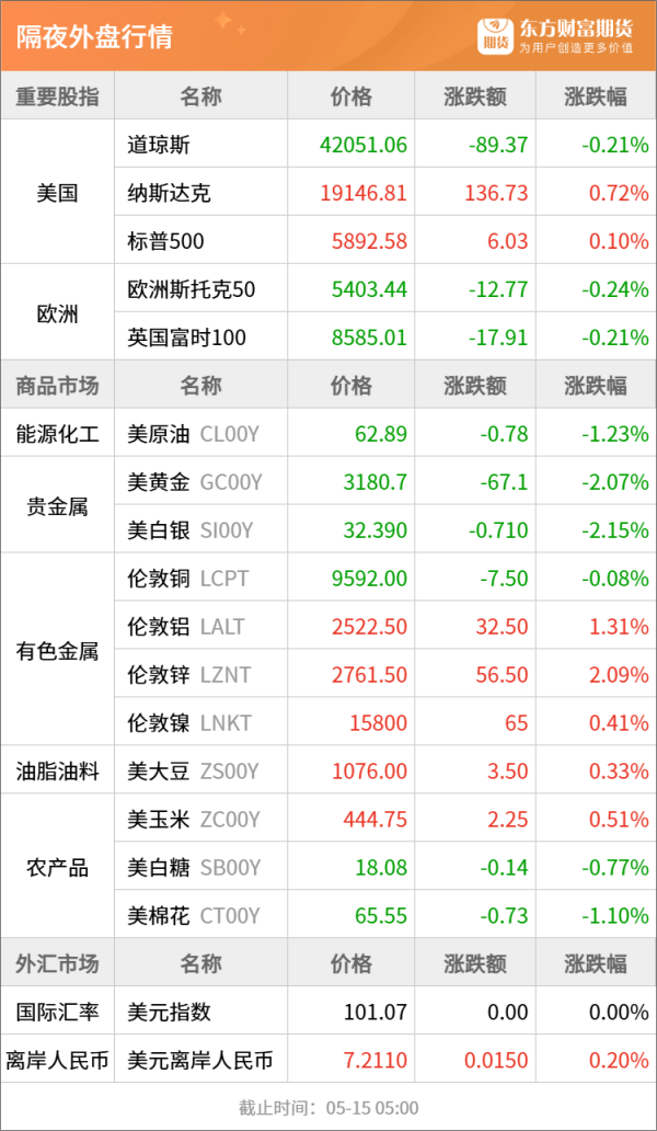 金控配资 东方财富期货早餐 5月15日 周四